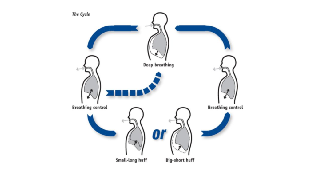 Breathing Techniques – For Long-Haul COVID-19 and Secondary Infection ...